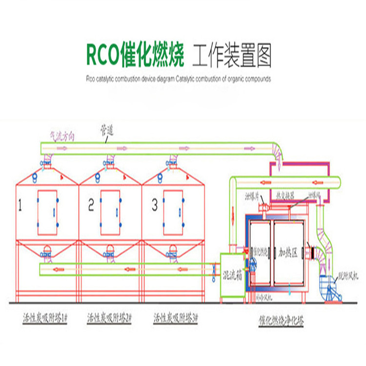 有機(jī)廢氣處理rco 有機(jī)廢氣處理rco