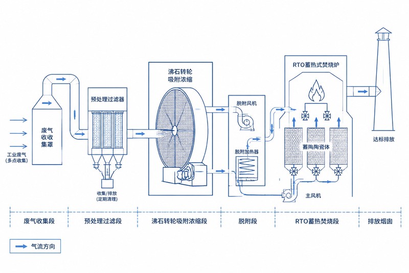 沸石轉(zhuǎn)輪與RTO蓄熱式焚燒爐組合工藝流程示意圖